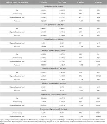 Current use of medicinal plants for children’s diseases among mothers in Southern Romania